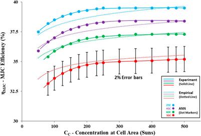 An artificial neural network-based performance model of triple-junction InGaP/InGaAs/Ge cells for the production estimation of concentrated photovoltaic systems